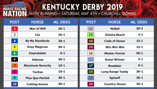 Current 2019 kentucky derby odds and positions